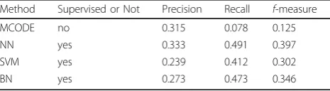 Table 1 Performance comparison of MCODE (MolecularComplex Detection), NN (Neural Network), SVM and BN(Bayesian Network).