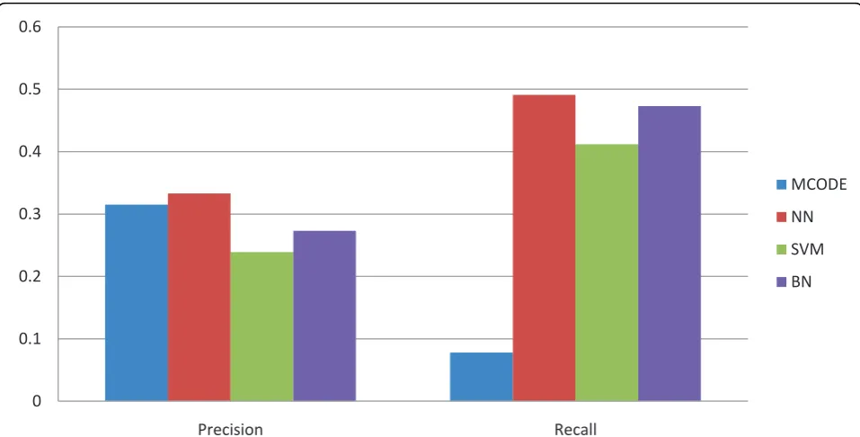 Figure 1 Comparative performance of several approaches in terms of precision and recall for DIP data.