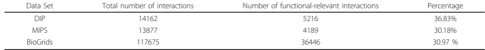 Table 2 The percentage of function-relevant interactions in three protein interaction data sets