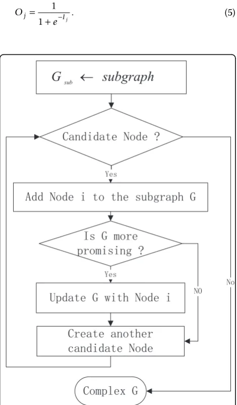 Figure 3 A multiple-layer neural network example