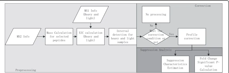 Figure 1 Flow diagram of the software. The flow diagram of the software.
