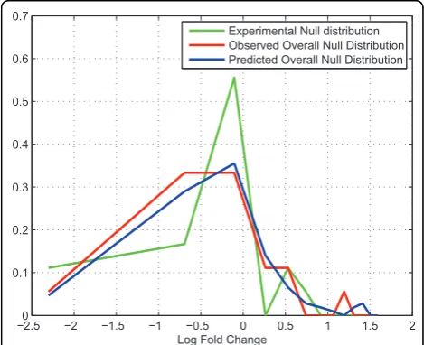 Figure 6 The foldchange distribution of peptide profilessuffering from both experimental variation and instrumentalvariation