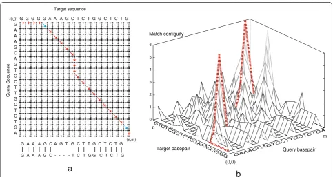 Figure 1 2D and 3D edit graphs. (a) Edit-graph for the alignment between the target and query sequences shown on the top and left handside of the graph