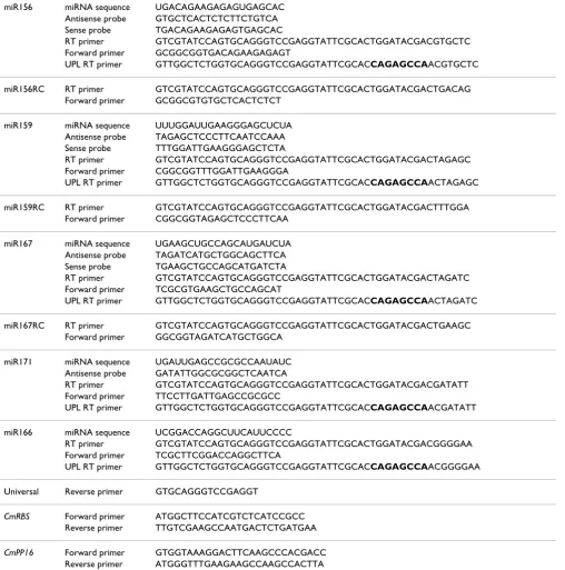 Table 1: miRNA, primer and probe sequences