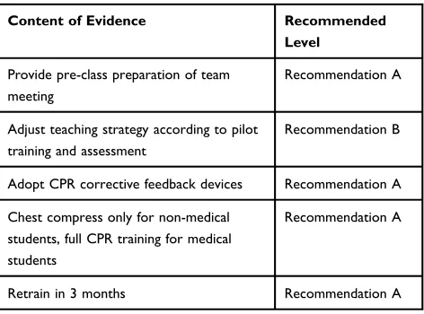 Table 1 Best Practice Recommendation Suggestions for LayUndergraduates’ BLS Training