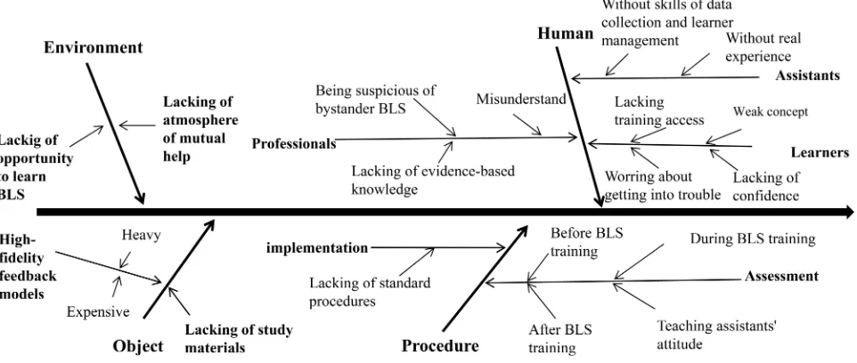 Figure 1 Fishbone diagram.
