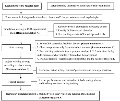 Figure 2 The evidence-based BLS training pathway for lay undergraduates.