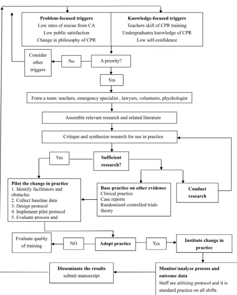 Figure 3 Iowa model of evidence-based practice to implement undergraduates’ BLS Training.