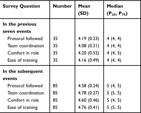 Table 2 The Attitude of Teaching Assistants in 120 Events