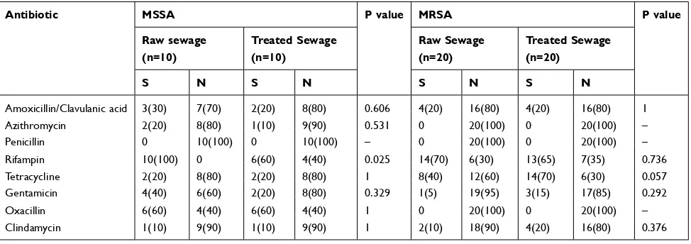 Table 3 Antimicrobial Susceptibility of MSSA and MRSA Isolates in Raw and Treated Sewage Samples