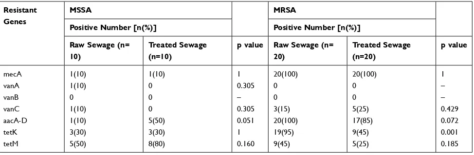 Table 4 Antibiotic Resistance Genes of MSSA and MRSA Isolates in Raw and Treated Sewage Samples