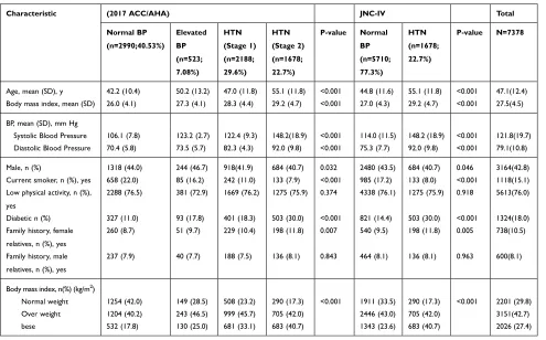Table 3 Baseline Characteristics of TLGS Study Participants by BP Category