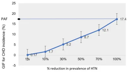 Figure 2 GIFs and PAFs of HTN/stage 2 HTN vs normal BP for CHD and stroke based on JNC-IV and 2017 ACC/AHA.