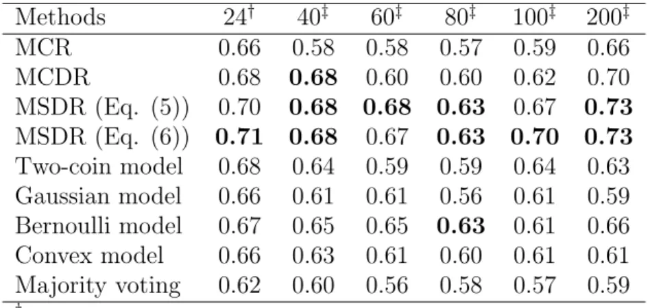 Figure 2.3: Average runtime per iteration for every method on facial expression datasets.