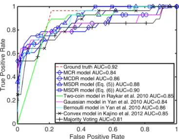 Figure 2.4: ROC comparison on the mammography dataset.