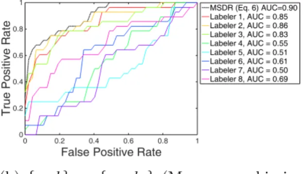 Figure 2.5 (2.5a, 2.5b and 2.5c) shows the estimated reliability factors and compares them against the true labels or the simulated labeler performance