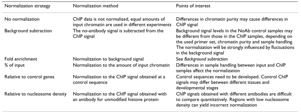 Table 2: ChIP-QPCR normalization strategies