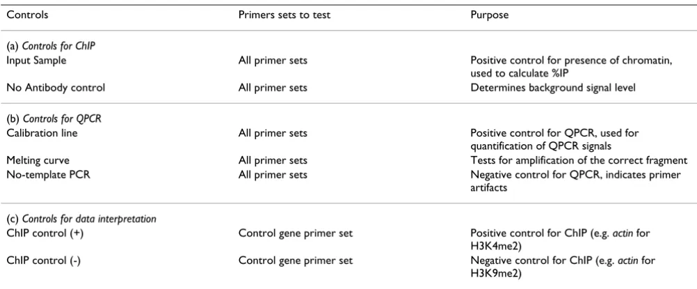 Table 1: Controls for ChIP and QPCR