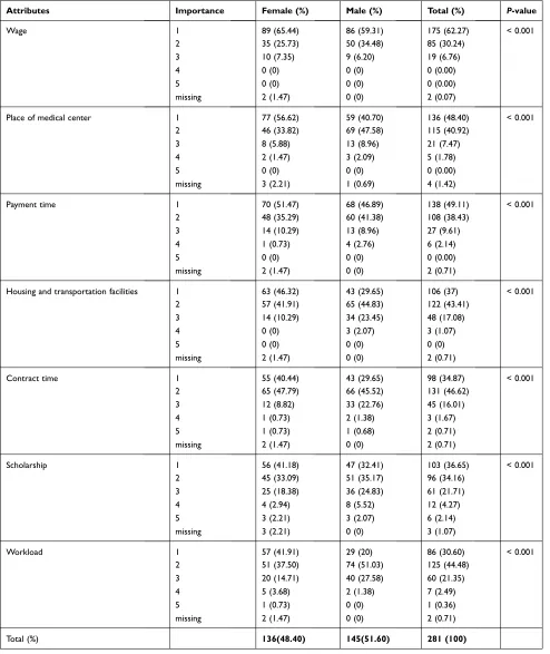 Table 1 The Importance of Work Contracts’ Attributes from the Perspective of Participants in a Likert Scale (1 the Highest and 5 the Lowest Importance)
