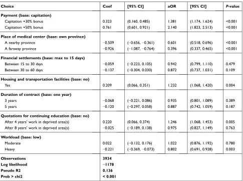 Table 2 The Results of Conditional Logit Model of the Effect of Choosing Work Contracts on the Students’ Utilities