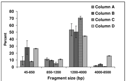 Table 1: cDNA yield (ng), presence of rRNA (%) and cDNa median size (nt) of labeled cDNA using four different columns for cDNA purification