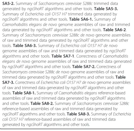Figure S10. Summary of reference-based assemblies of raw and trimmed data