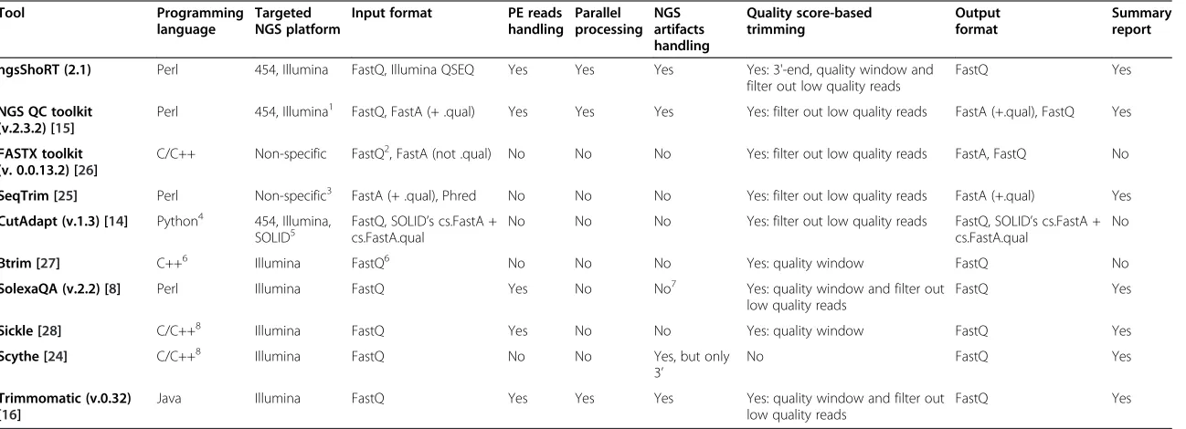 Table 1 Comparison of ngsShoRT with other publically available pre-processing tools