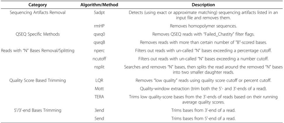 Table 2 Short read sequence pre-processing algorithms in ngsShoRT