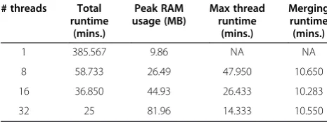 Table 4 Multi-threading performance of ngsShoRT