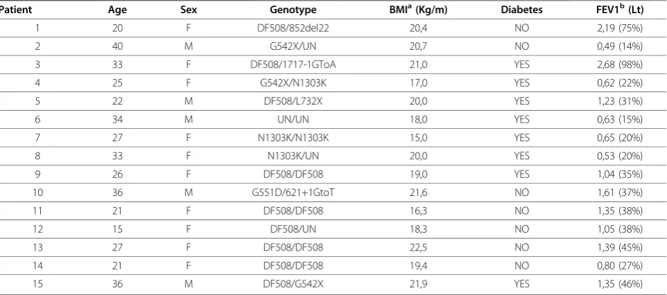 Table 1 Cystic fibrosis patient characterisation