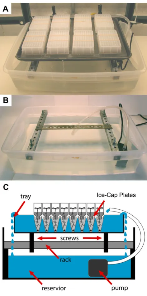 Figure 1Continuous watering systemContinuous watering system. (A) Photograph of continu-ous watering system with 8 Ice-Cap plates in the upper tray