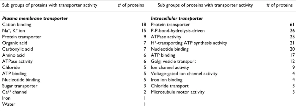 Table 1: Subgroups of renal proteins with transporter and ion channel activity