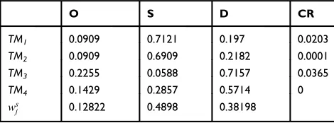 Table 5 Subjective Weights