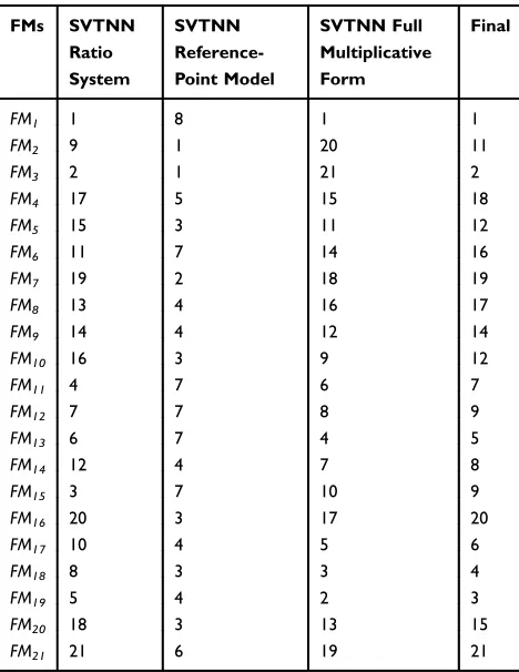 Table 8 Final Ranking of Failure Modes