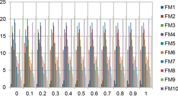 Figure 3 Ranking of failure modes for different ε-values.