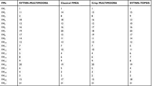 Figure 4 Ranking results of different methods.