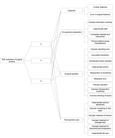 Figure 1 Flowchart of the proposed surgical risk evaluation model.