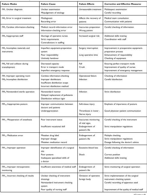 Table 1 FMEA of the Surgical Process
