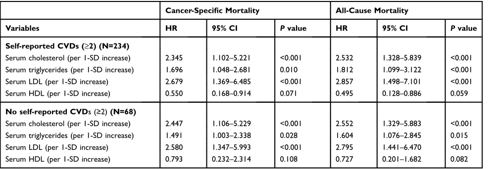 Table 5 Cox Proportional Hazard Model for Association of Blood Lipid Levels with Cancer-Speciﬁc Mortality and All-Cause MortalityStratiﬁed by Self-Reported CVDs (≥2)