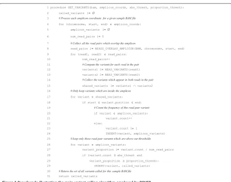 Figure 1 Pseudocode illustrating the main variant calling algorithm employed by ROVER.