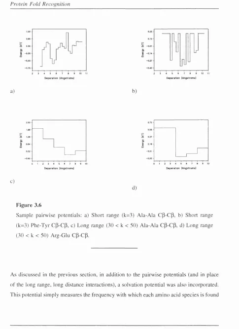 Figure 3.6Sample pairwise potentials; a) Short range ( k = 3 )  Ala-Ala C p - C p ,  b) Short range 