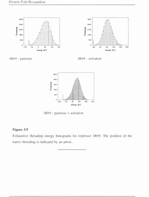 Figure 3.9Exhaustive threading energy histograms for repressor 1R69. The position of the 