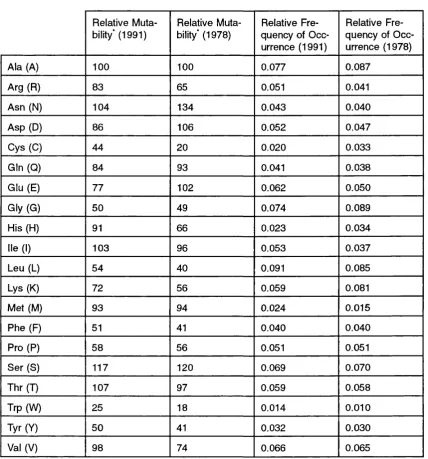 Table 2.3Relative mutabilities and normalized frequencies of occurrence for the 20 amino acid 