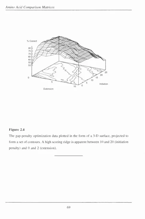 Figure 2.4The gap-penalty optimization data plotted in the form of a 3-D surface, projected to 