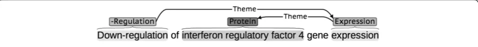 Figure 1 Textual representation of a complex biomedical event.