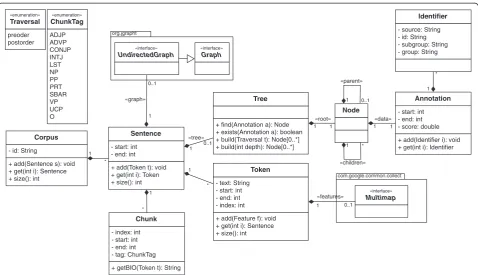 Figure 3 Internal data structure to support a corpus with multiple sentences and associated information, namely tokens, chunks,dependency parsing graph, concept tree and features.