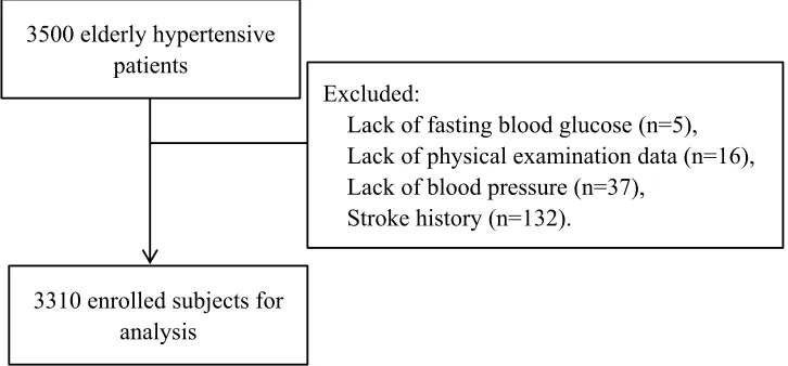 Figure 1 Research ﬂow chart.