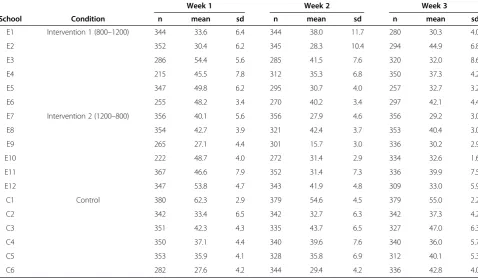 Table 3 Mean indoor temperature (°C) per school per week