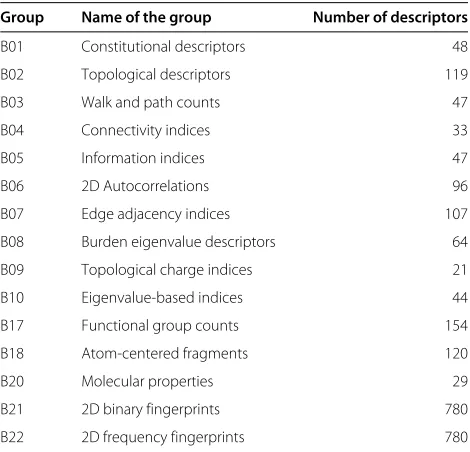 Table 1 Groups of molecular descriptors