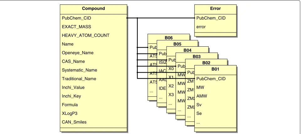 Figure 2 Database scheme for meta data about descriptors and its groups. This part of COMMODE contains general information aboutdescriptors and their corresponding groups integrated in the relations DescriptorNames and GroupNames.